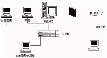 绿色节能建筑领域18项高科技技术与计算机信息系统集成