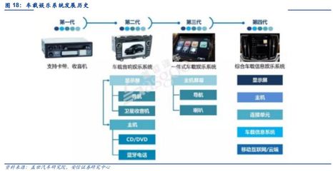 汽车电子 智能化、网联化、集成化势不可挡