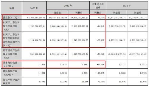 浪潮信息2023年财报分析 营收净利双降下的1.9亿现金分红与集成业务挑战